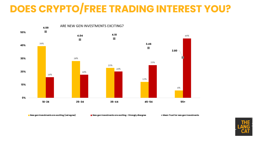 Consumer research new gen investments